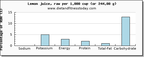 sodium and nutritional content in lemon juice